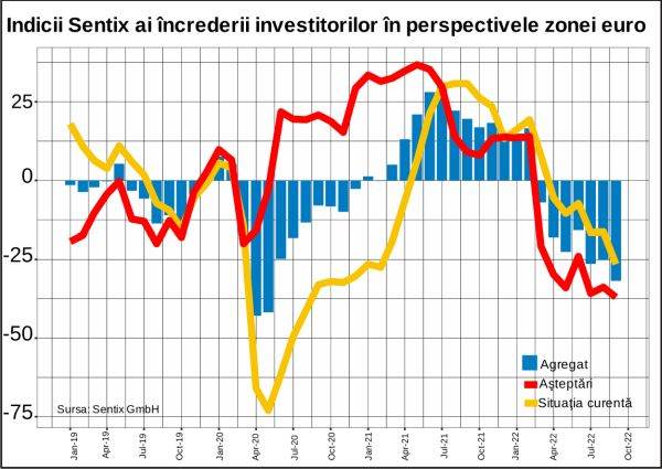 Sentix: O recesiune foarte adâncă?