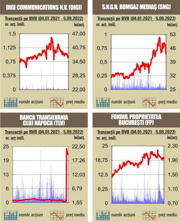 Tranzacţii de numai 18,7 milioane lei, cu mult sub media zilnică a anului