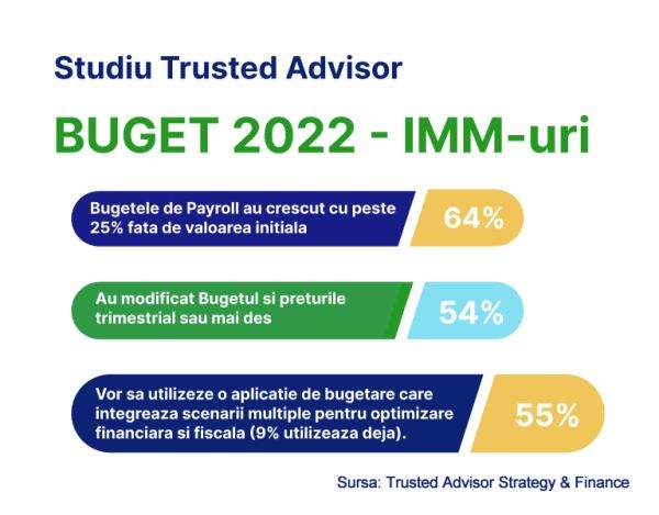 Bugetele IMM-urilor au crescut în cursul anului acesta, cu peste 25% faţă de valoarea iniţială bugetată