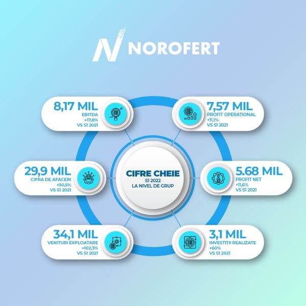 Norofert raportează o cifră de afaceri de 29,9 milioane de lei şi un profit net de 5,6 milioane de lei