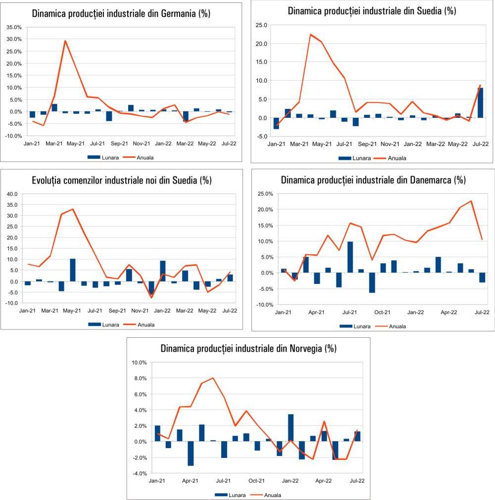 MACRO NEWSLETTER 8 Septembrie 2022