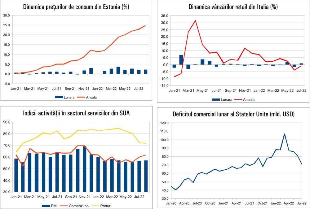 MACRO NEWSLETTER 9 Septembrie 2022