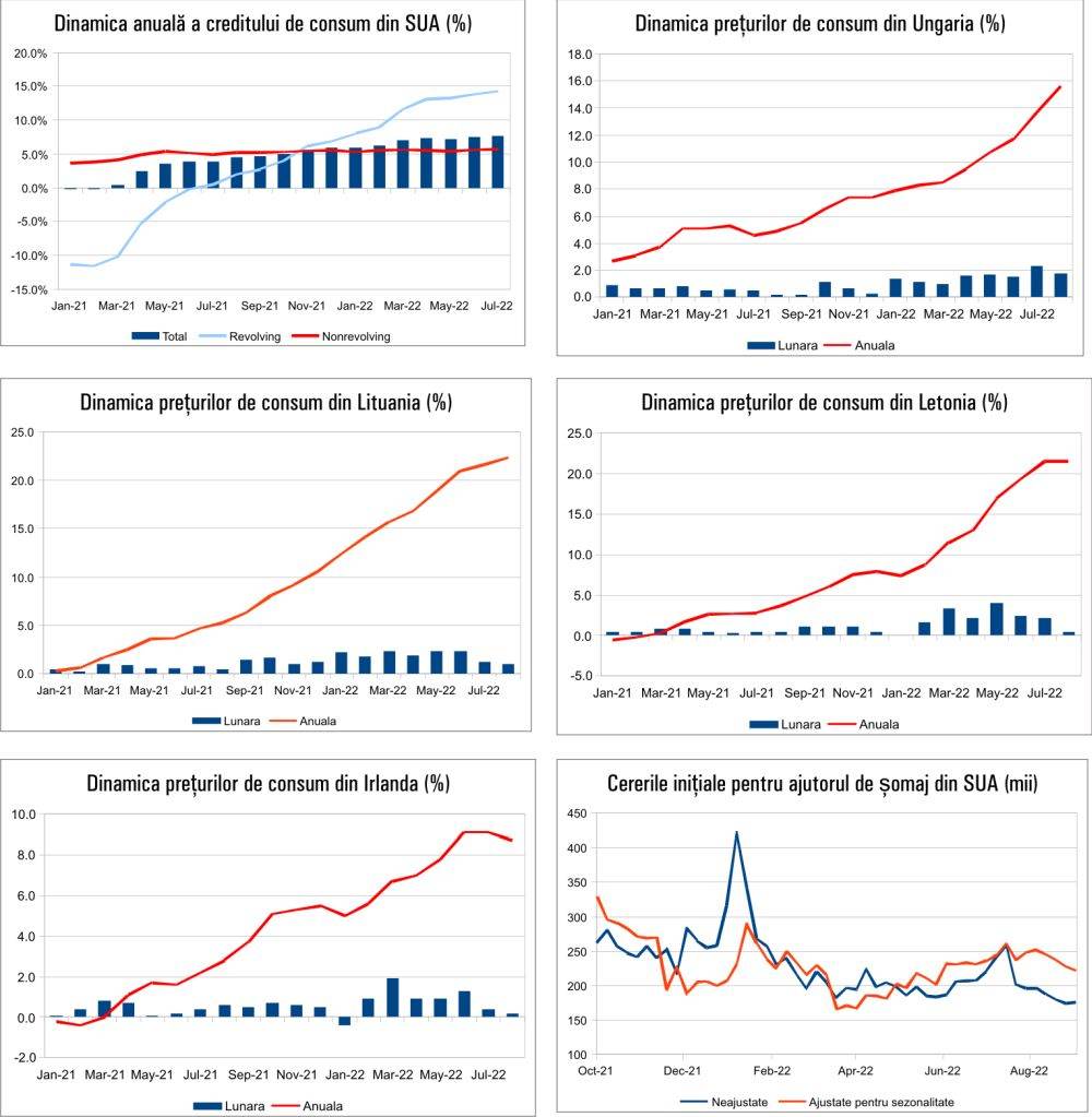 MACRO NEWSLETTER 12 Septembrie 2022 