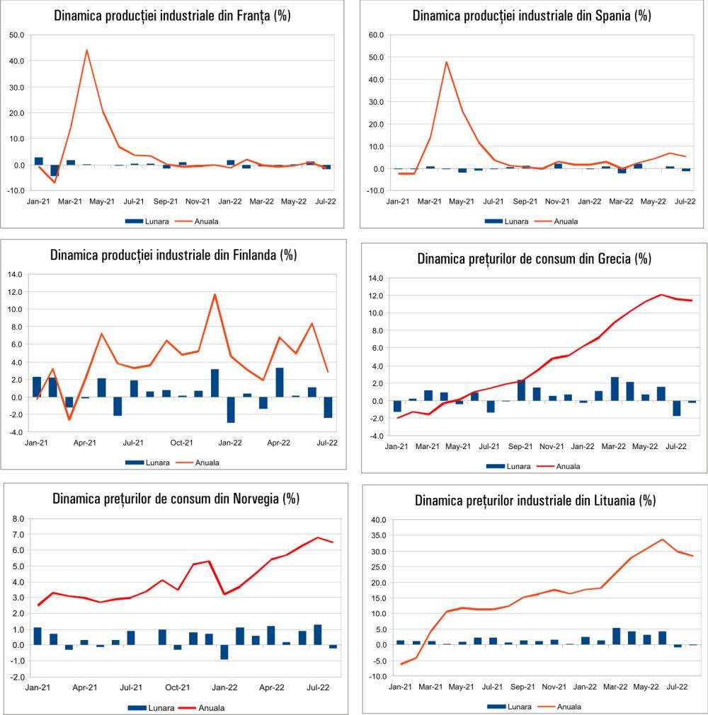 MACRO NEWSLETTER 13 Septembrie 2022