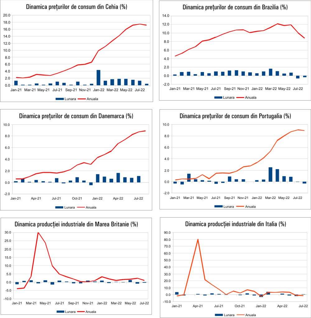 MACRO NEWSLETTER 14 Septembrie 2022 