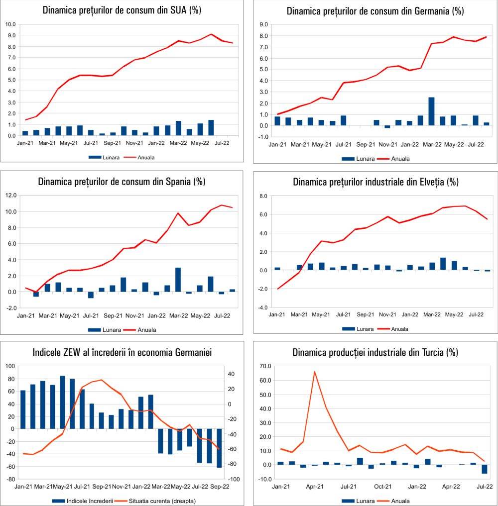 MACRO NEWSLETTER 15 Septembrie 2022
