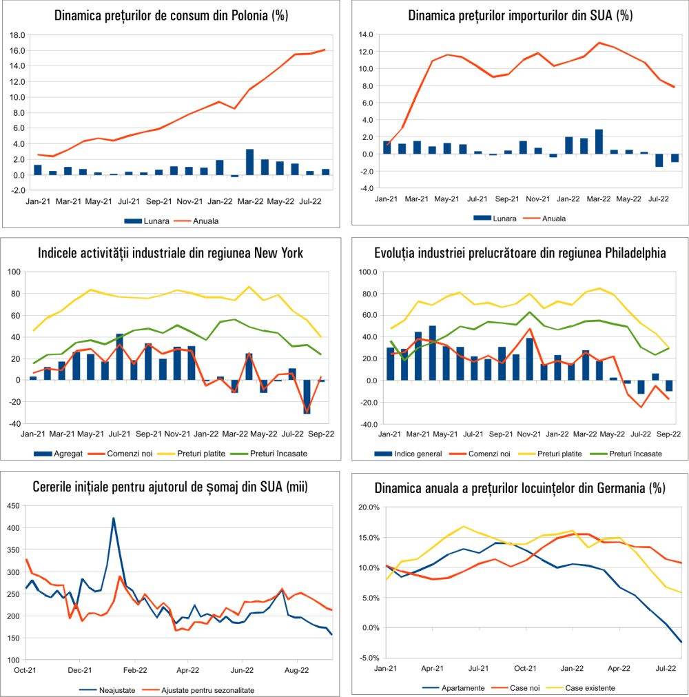 MACRO NEWSLETTER 19 Septembrie 2022