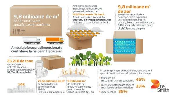 9,8 milioane de m3 de aer sunt livrate anual în casele românilor