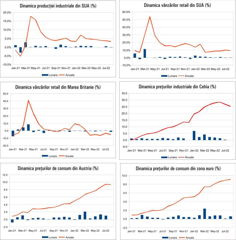 MACRO NEWSLETTER 20 Septembrie 2022 