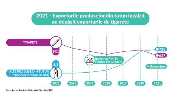 Ţara noastră exportă mai multe produse din tutun încălzit decât ţigarete