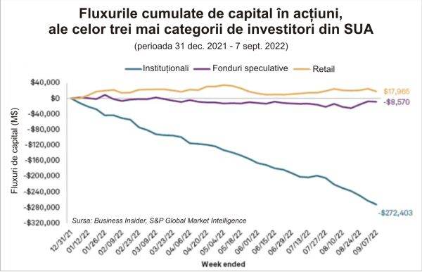 "Vânzările de acţiuni ale instituţionalilor au atins cel mai ridicat nivel din acest an"