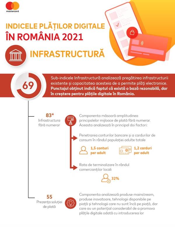 2 din 5 adulţi sunt nebancarizaţi iar rata de terminalizare a comercianţilor este 32%