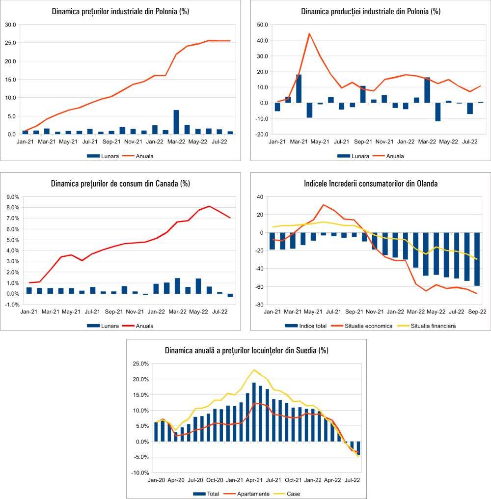 MACRO NEWSLETTER 22 Septembrie 2022 