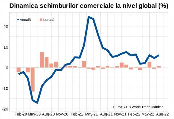 Comerţul mondial şi-a reluat creşterea în a doua jumătate a anului