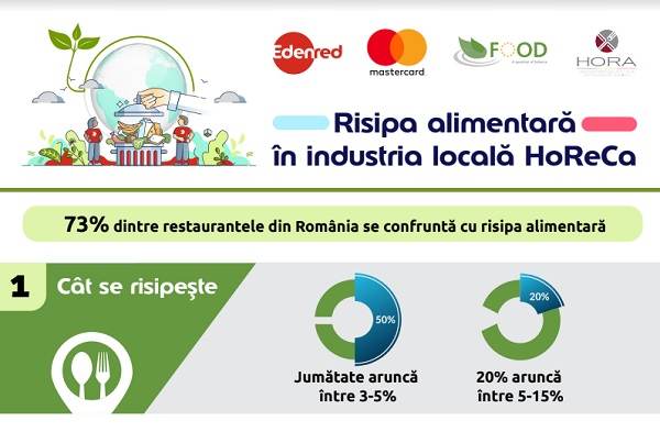 73% dintre restaurantele din România se confruntă cu risipa alimentară