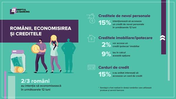 67% dintre românii care utilizează produse şi servicii bancare intenţionează să economisească în următoarele 12 luni
