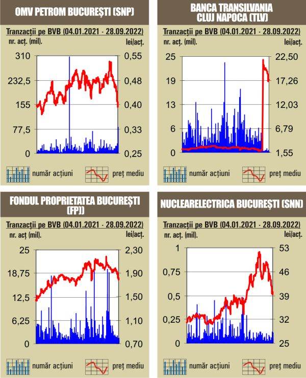 Scăderi pentru indici, pe fondul unui rulaj sub media anului