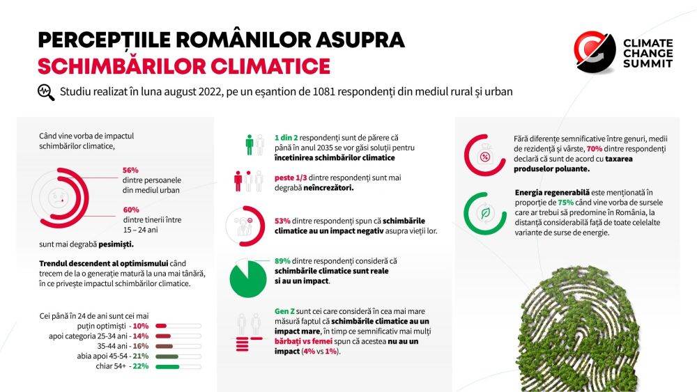 75% dintre cetăţeni cred că sursele de energie regenerabilă ar trebui să predomine