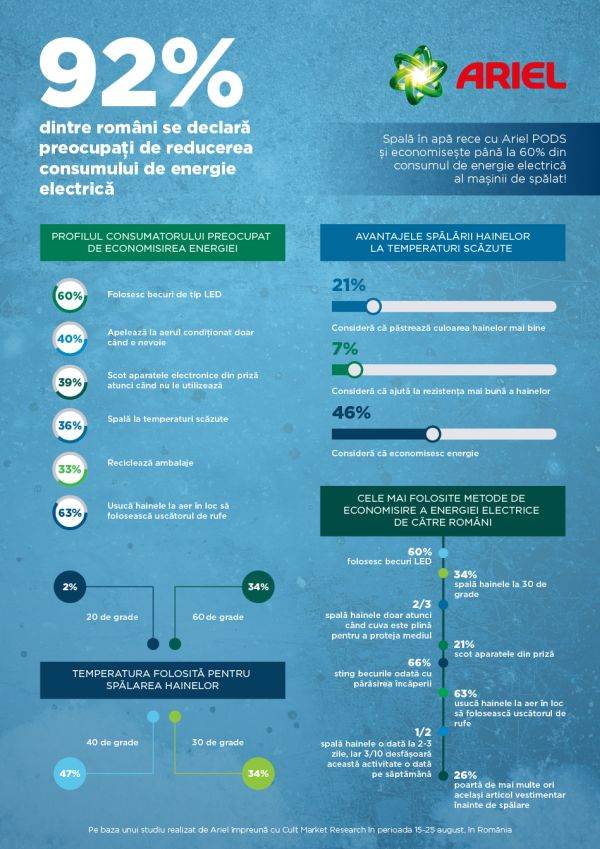 92% dintre cetăţeni sunt preocupaţi de valoarea facturii la energie electrică 