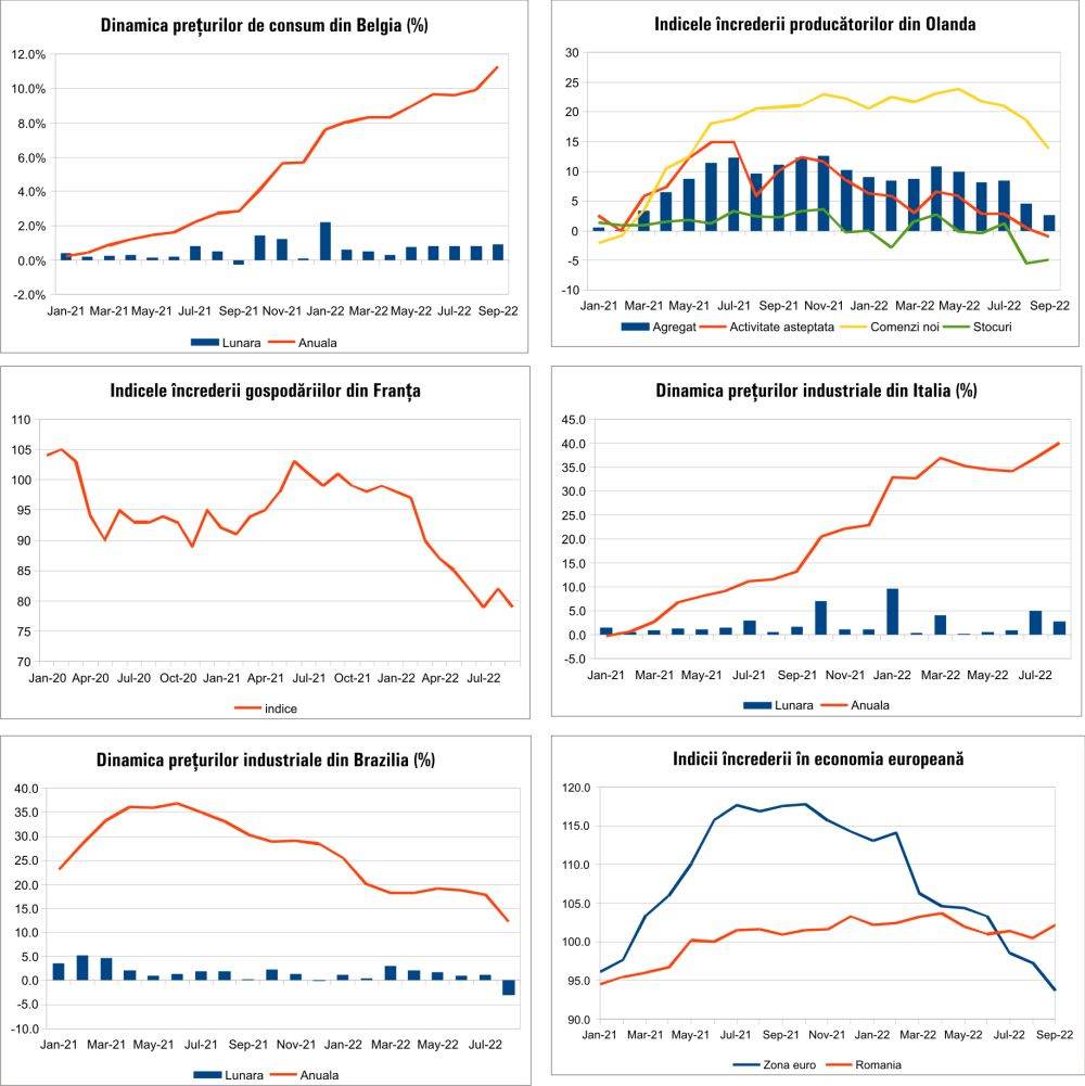 MACRO NEWSLETTER 30 Septembrie 2022