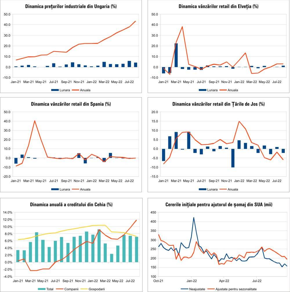 MACRO NEWSLETTER 3 Octombrie 2022