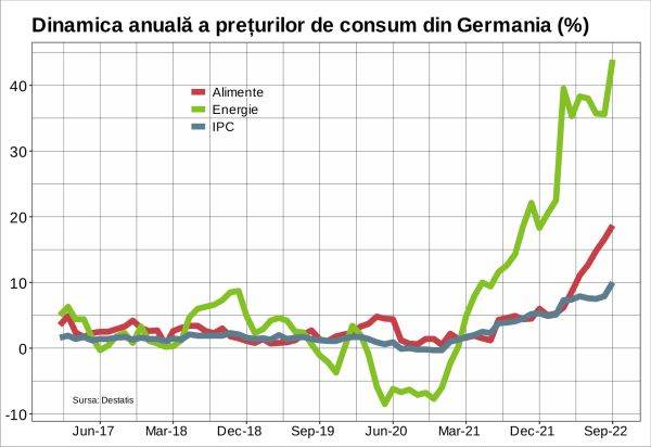 Inflaţie de lumea a treia în Germania, cea mai mare din ultimii 70 de ani