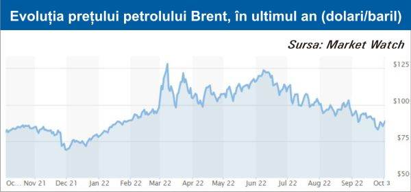 Preţul petrolului va reveni, în curând, la 100 de dolari barilul