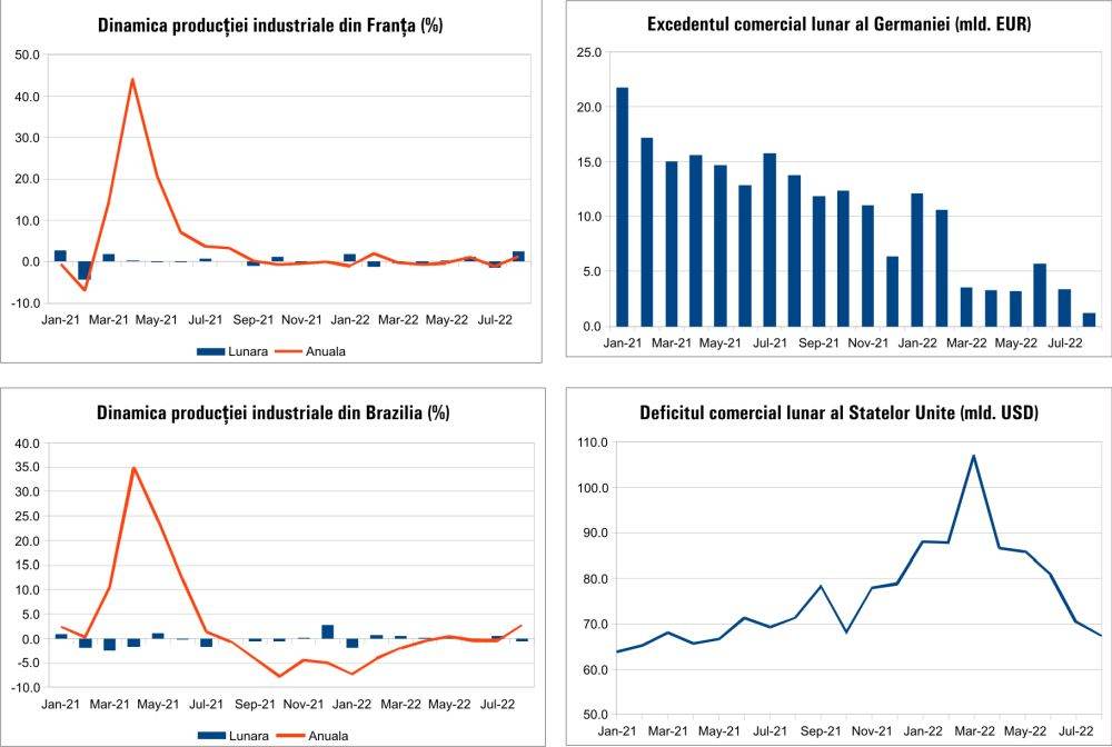 MACRO NEWSLETTER 6 Octombrie 2022