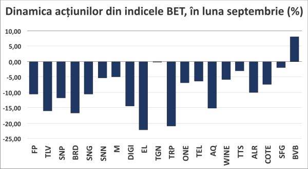 Indicii BVB - în cea mai mare cădere de la şocul Covid-19