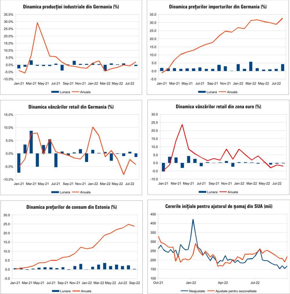 MACRO NEWSLETTER 10 Octombrie 2022 