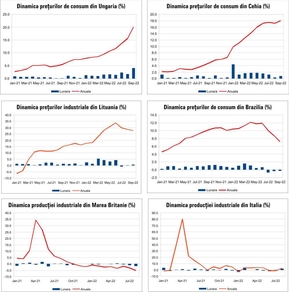 MACRO NEWSLETTER 13 Octombrie 2022 