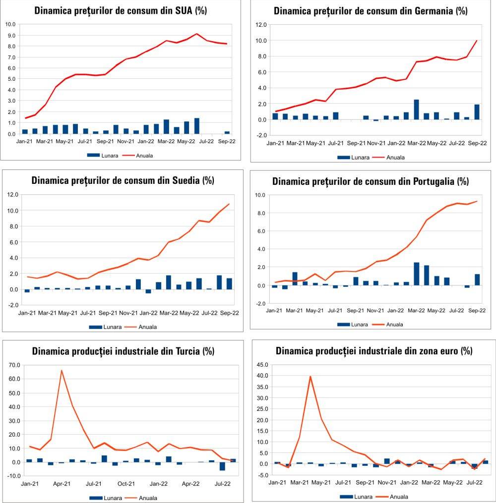 MACRO NEWSLETTER 14 Octombrie 2022