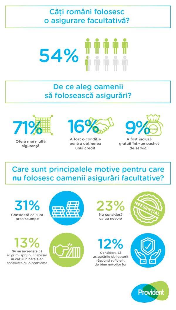 Aproape jumătate dintre românii care folosesc asigurări facultative alocă un buget mai mare pentru acestea