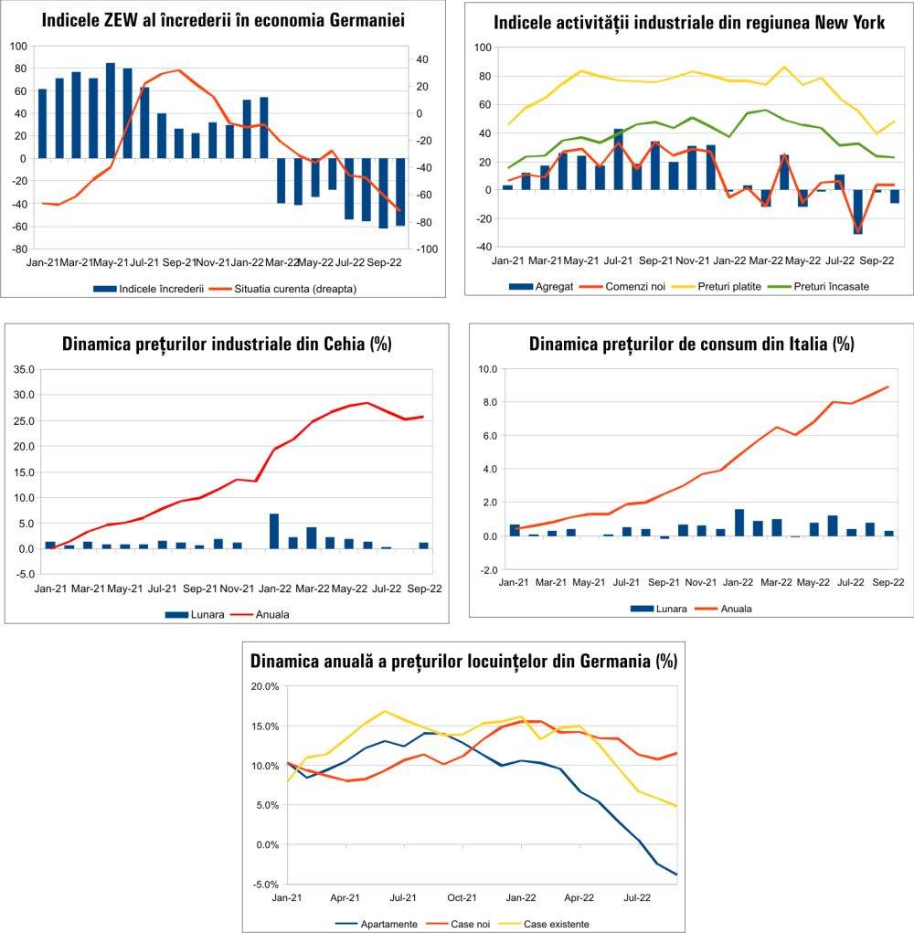 MACRO NEWSLETTER 19 Octombrie 2022
