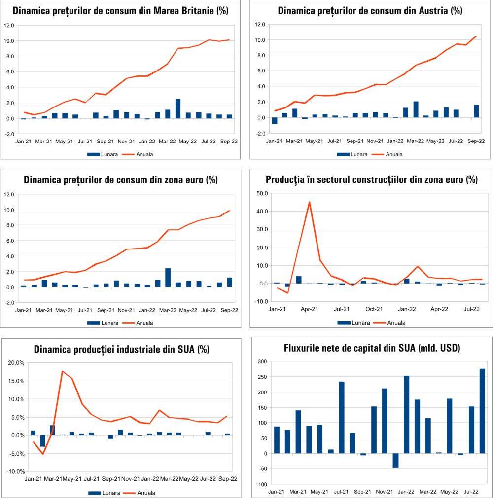 MACRO NEWSLETTER - 20 Octombrie 2022 