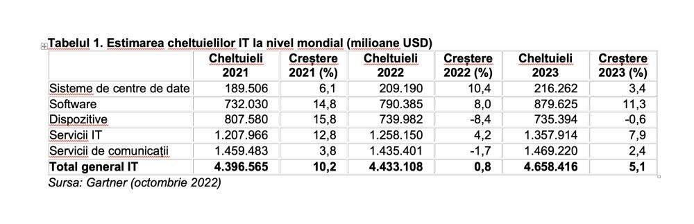 Gartner estimează că volumul cheltuielilor IT la nivel mondial va creşte cu 5,1% în 2023