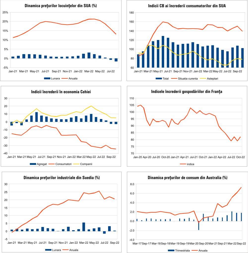 MACRO NEWSLETTER 27 Octombrie 2022