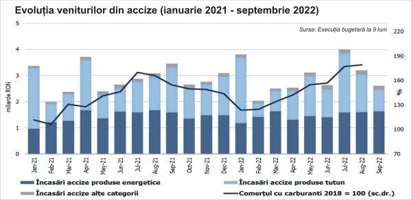 Autoritatea Vamală Română a încasat 15,7 miliarde lei din acciza pentru ţigarete