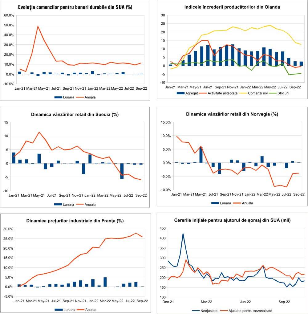 MACRO NEWSLETTER 31 Octombrie 2022