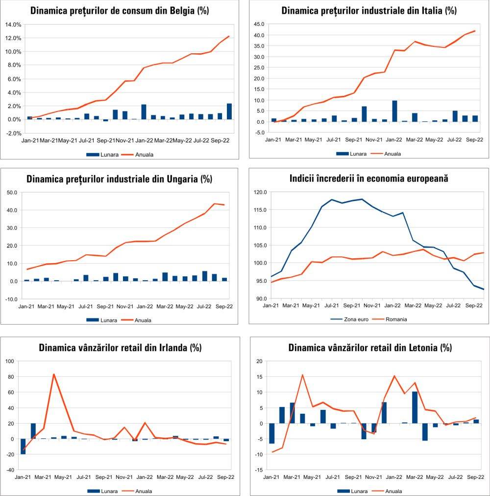 MACRO NEWSLETTER 1 Noiembrie 2022 