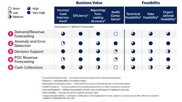 Gartner a identificat principalele 5 cazuri de utilizare a inteligenţei artificiale în departamentele companiilor