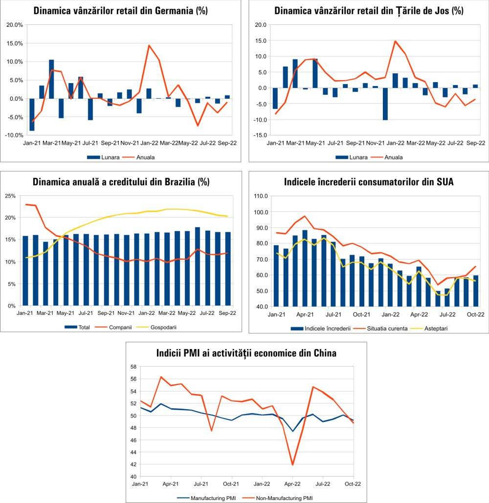 MACRO NEWSLETTER 2 Noiembrie 2022