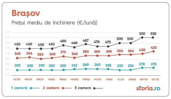Preţul chiriilor a continuat să crească în luna octombrie