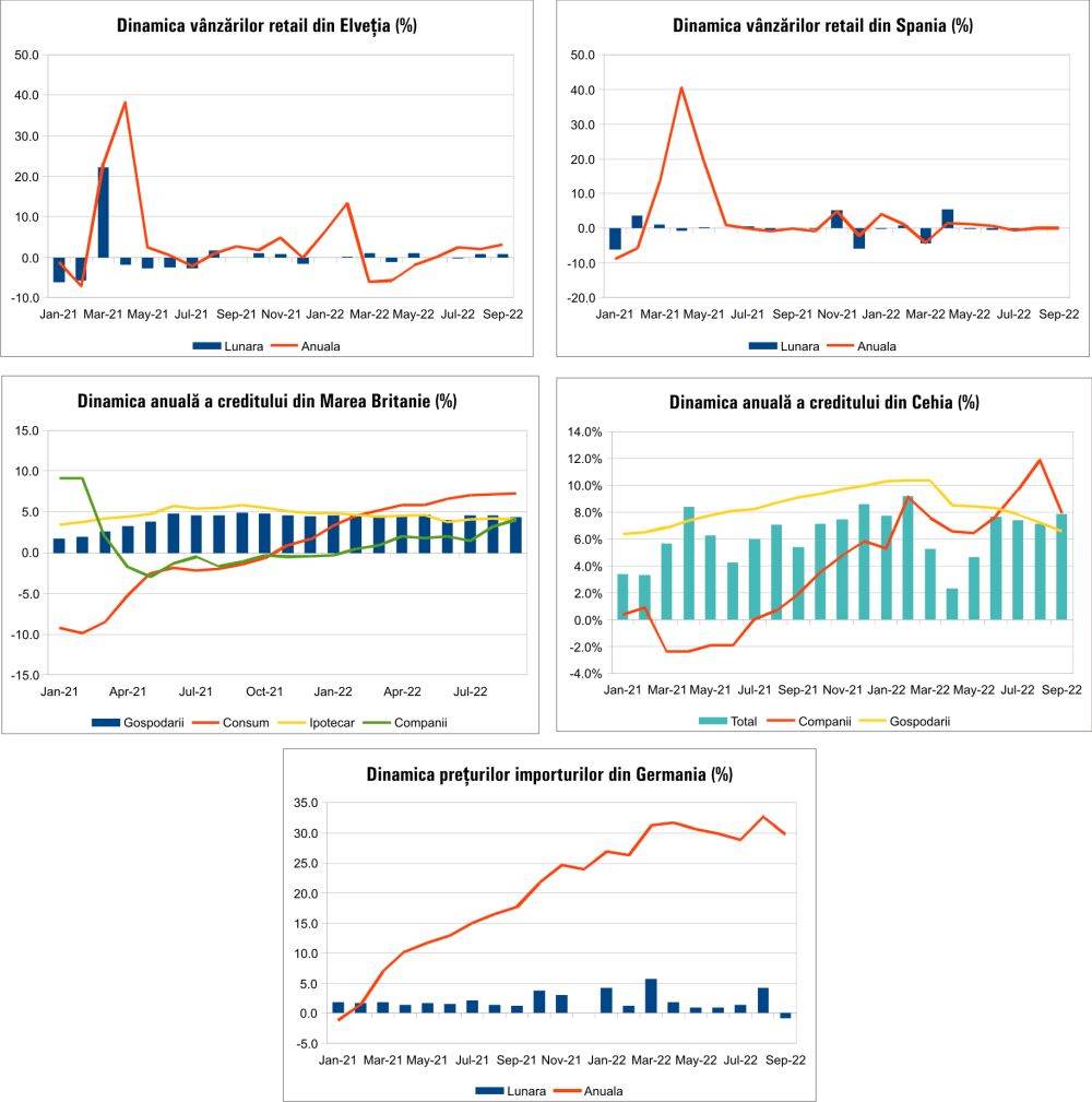 MACRO NEWSLETTER 3 Noiembrie 2022 