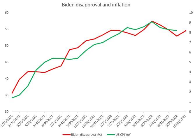 Sursa: RealClearPolitics, Bloomberg, XTB