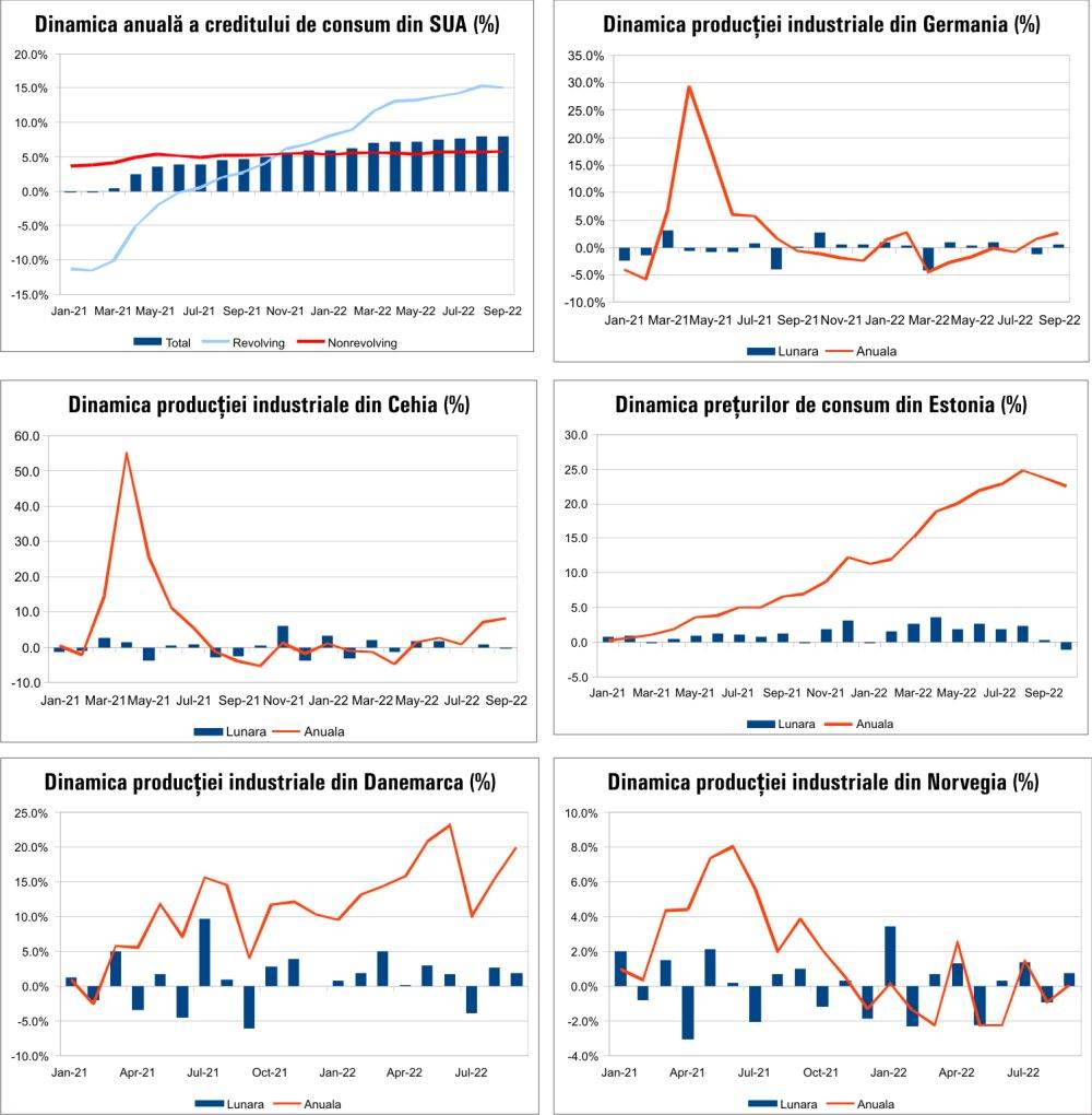 MACRO NEWSLETTER 9 Noiembrie 2022