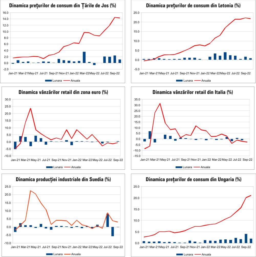 MACRO NEWSLETTER 10 Noiembrie 2022
