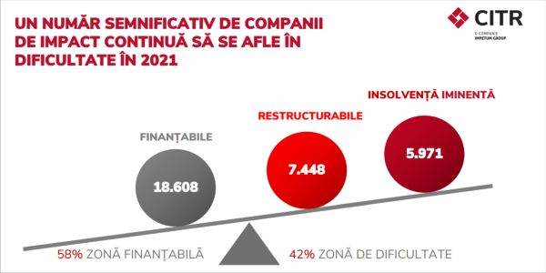 "Circa 42% din totalul companiilor de impact sunt restructurabile sau în insolvenţă iminentă"