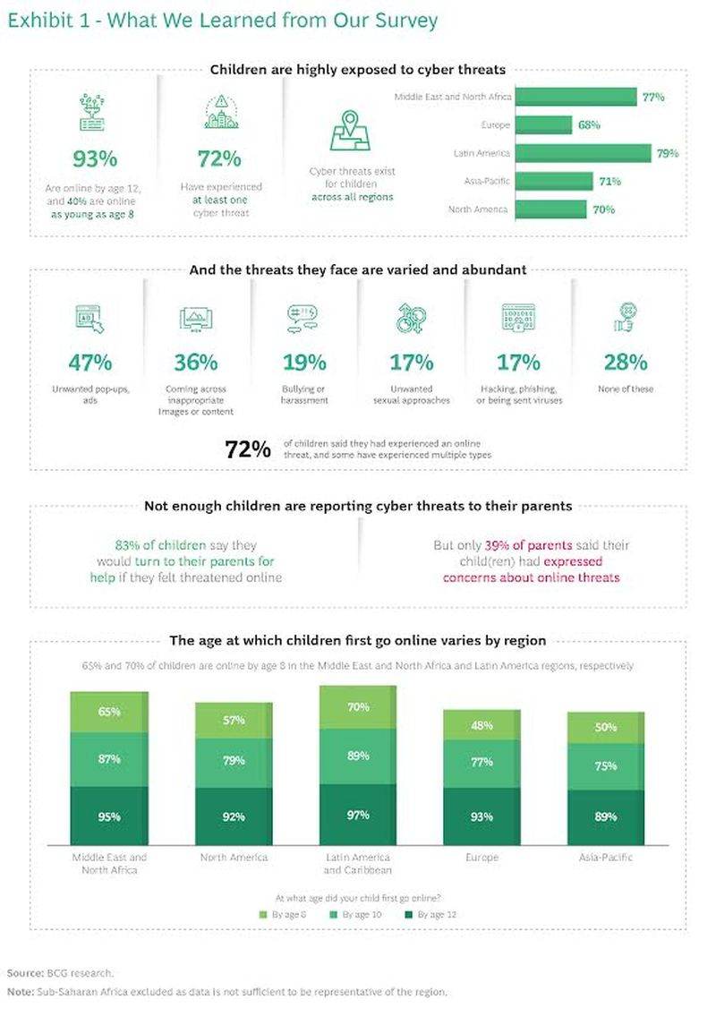 Aproape 72% dintre copiii care au accesat internetul s-au confruntat cu cel puţin o ameninţare cibernetică