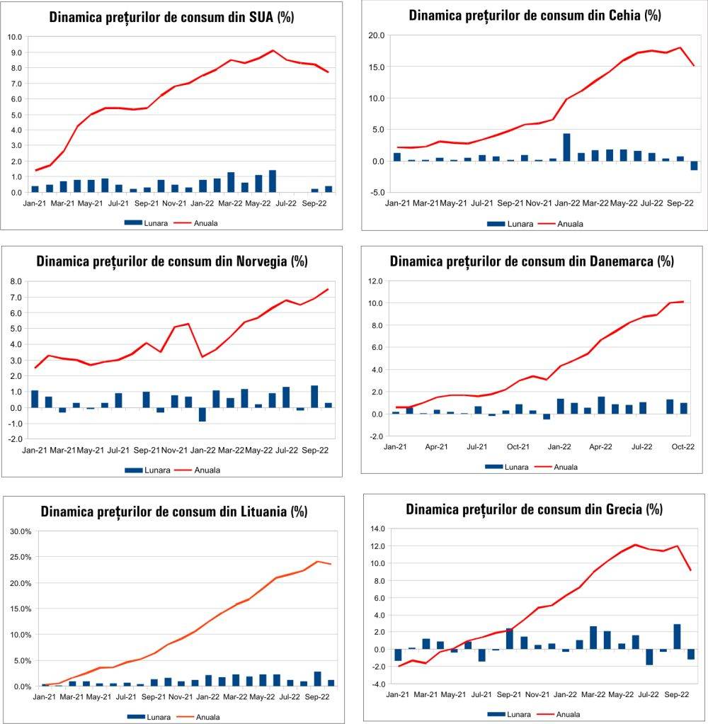 MACRO NEWSLETTER 11 Noiembrie 2022